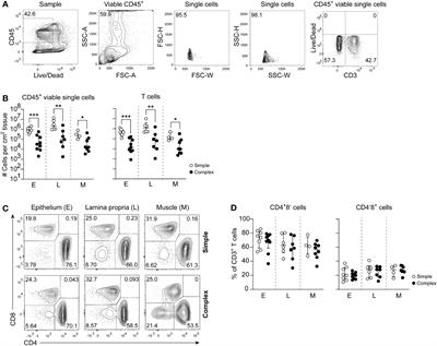 Enhanced Th17 responses in the appendix of children with complex compared to simple appendicitis are associated with microbial dysbiosis